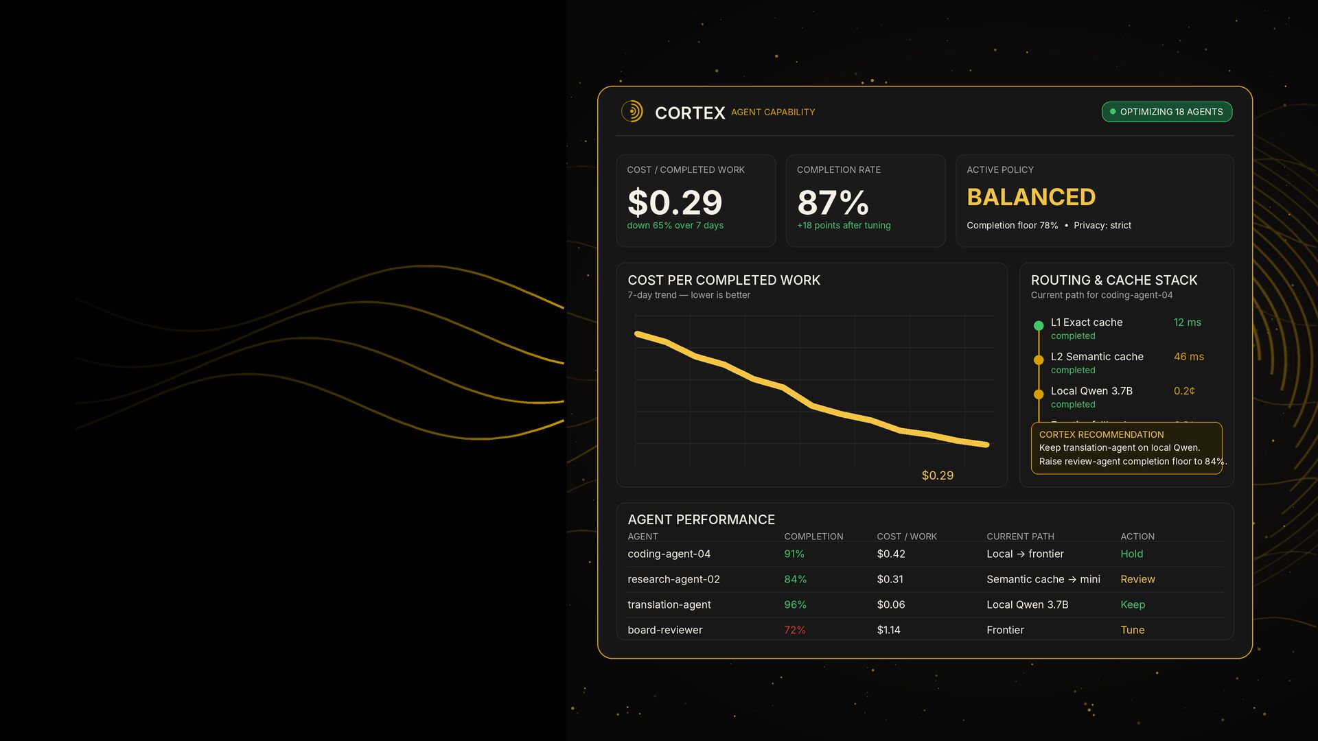 Cortex showing cost per completed task trending down, completion rate, and the routing & cache stack